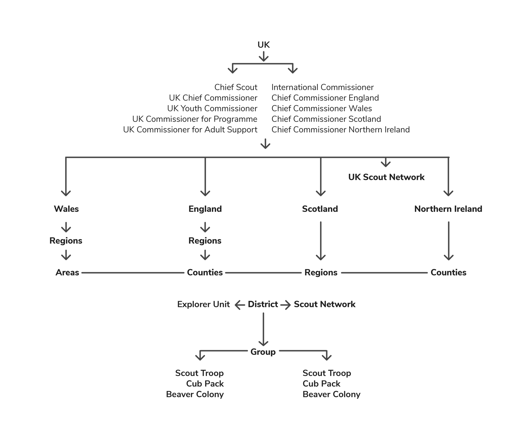 the-structure-of-scouting the-structure-of-scouting